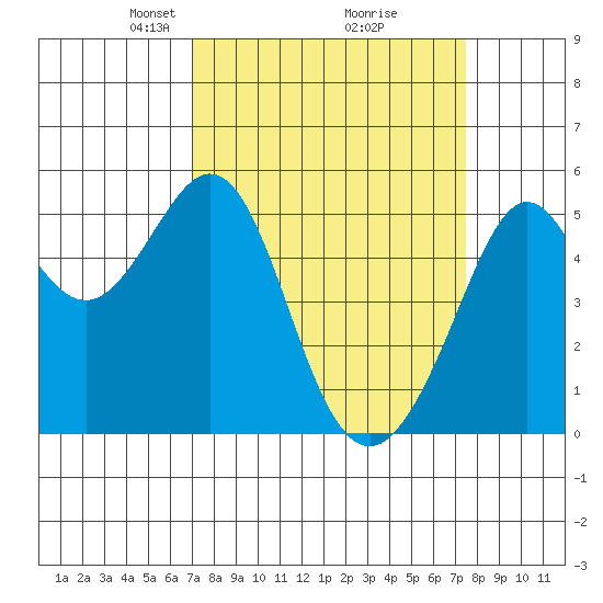 Oakland Harbor tide chart for Friday, March 27, 2026