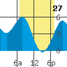 Oakland Harbor tide chart for Friday, March 27, 2026