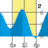 Oakland Harbor tide chart for Monday, March 2, 2026