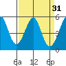Oakland Harbor tide chart for Tuesday, March 31, 2026
