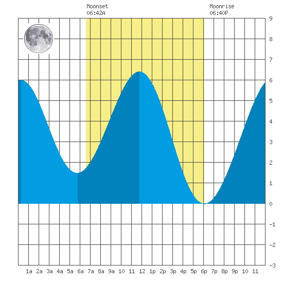 Oakland Harbor tide chart for Tuesday, March 3, 2026