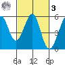 Oakland Harbor tide chart for Tuesday, March 3, 2026