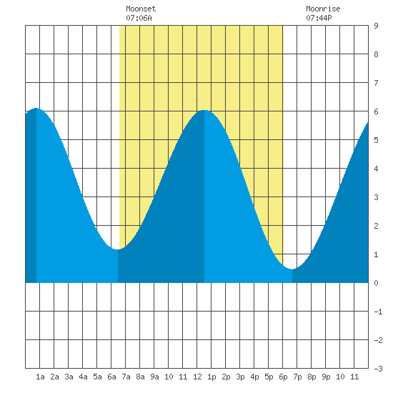Oakland Harbor tide chart for Wednesday, March 4, 2026