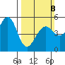 Oakland Harbor tide chart for Sunday, March 8, 2026