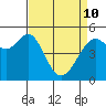Oakland Harbor tide chart for Friday, April 10, 2026