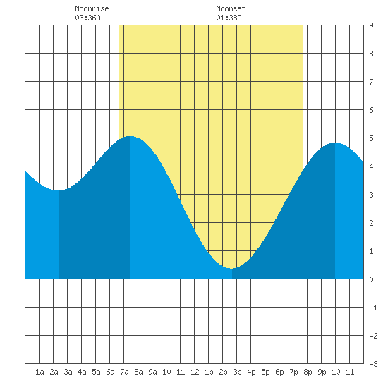 Oakland Harbor tide chart for Saturday, April 11, 2026