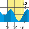 Oakland Harbor tide chart for Sunday, April 12, 2026