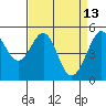 Oakland Harbor tide chart for Monday, April 13, 2026