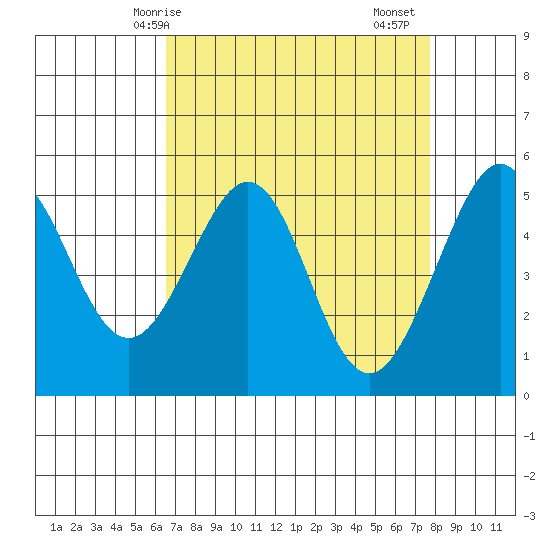 Oakland Harbor tide chart for Tuesday, April 14, 2026