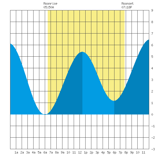 Oakland Harbor tide chart for Thursday, April 16, 2026