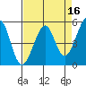 Oakland Harbor tide chart for Thursday, April 16, 2026