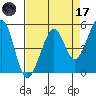 Oakland Harbor tide chart for Friday, April 17, 2026
