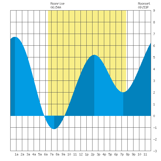 Oakland Harbor tide chart for Saturday, April 18, 2026