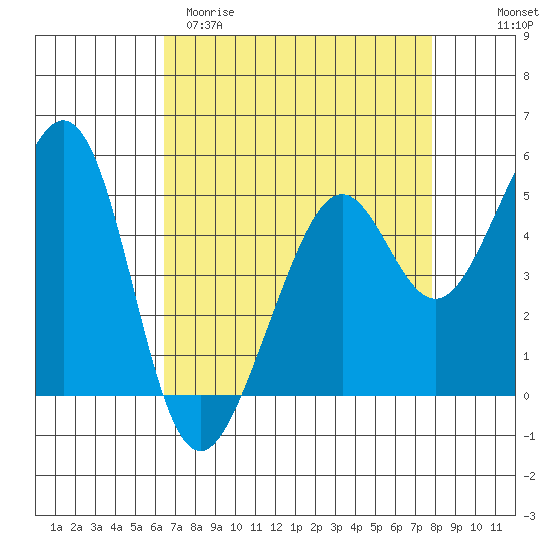 Oakland Harbor tide chart for Sunday, April 19, 2026