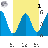 Oakland Harbor tide chart for Wednesday, April 1, 2026