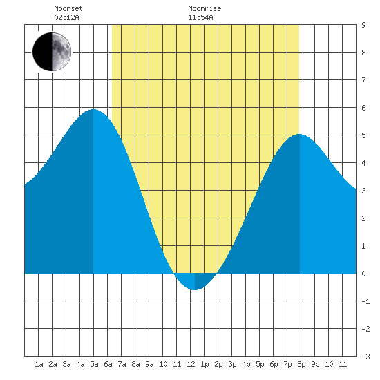 Oakland Harbor tide chart for Thursday, April 23, 2026