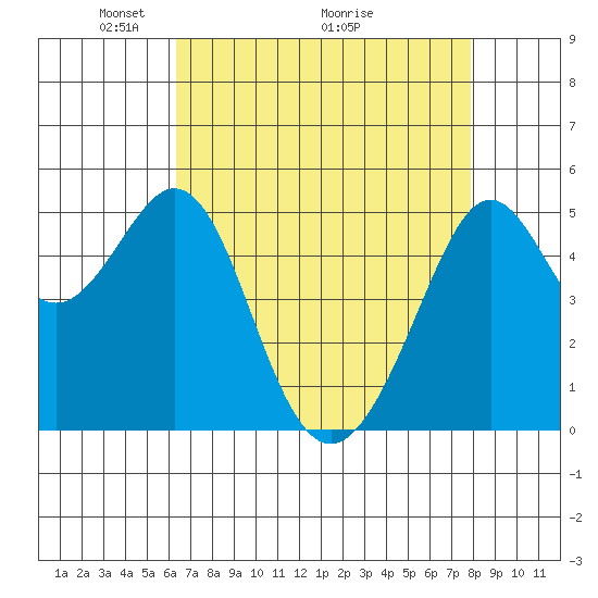Oakland Harbor tide chart for Friday, April 24, 2026