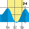 Oakland Harbor tide chart for Friday, April 24, 2026