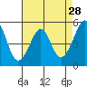 Oakland Harbor tide chart for Tuesday, April 28, 2026