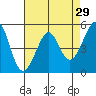 Oakland Harbor tide chart for Wednesday, April 29, 2026