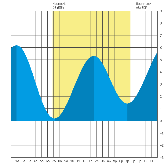 Oakland Harbor tide chart for Thursday, April 2, 2026