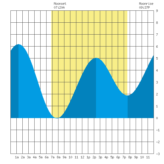 Oakland Harbor tide chart for Friday, April 3, 2026