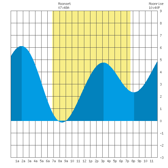 Oakland Harbor tide chart for Saturday, April 4, 2026