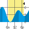 Oakland Harbor tide chart for Saturday, April 4, 2026