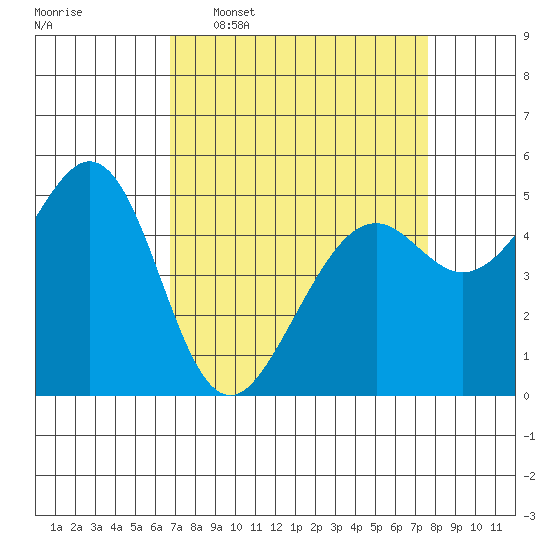 Oakland Harbor tide chart for Monday, April 6, 2026