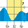 Oakland Harbor tide chart for Tuesday, April 7, 2026