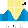Oakland Harbor tide chart for Sunday, May 10, 2026