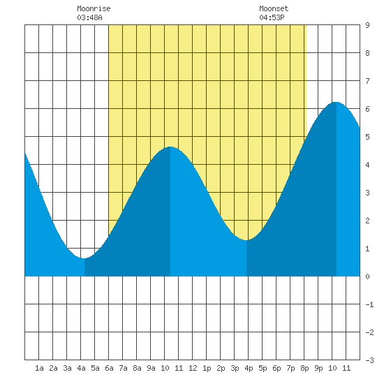 Oakland Harbor tide chart for Wednesday, May 13, 2026