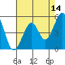 Oakland Harbor tide chart for Thursday, May 14, 2026