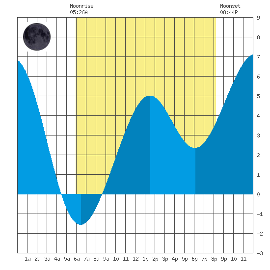 Oakland Harbor tide chart for Saturday, May 16, 2026