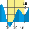 Oakland Harbor tide chart for Monday, May 18, 2026