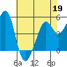 Oakland Harbor tide chart for Tuesday, May 19, 2026