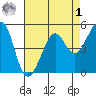 Oakland Harbor tide chart for Friday, May 1, 2026