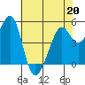 Oakland Harbor tide chart for Wednesday, May 20, 2026