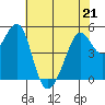Oakland Harbor tide chart for Thursday, May 21, 2026
