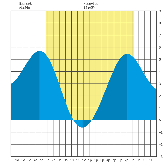 Oakland Harbor tide chart for Friday, May 22, 2026