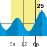 Oakland Harbor tide chart for Monday, May 25, 2026