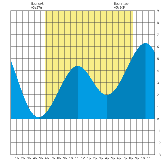 Oakland Harbor tide chart for Wednesday, May 27, 2026