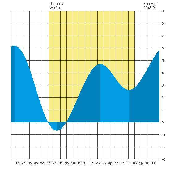 Oakland Harbor tide chart for Saturday, May 2, 2026