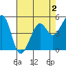 Oakland Harbor tide chart for Saturday, May 2, 2026