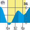 Oakland Harbor tide chart for Sunday, May 31, 2026