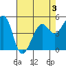 Oakland Harbor tide chart for Sunday, May 3, 2026