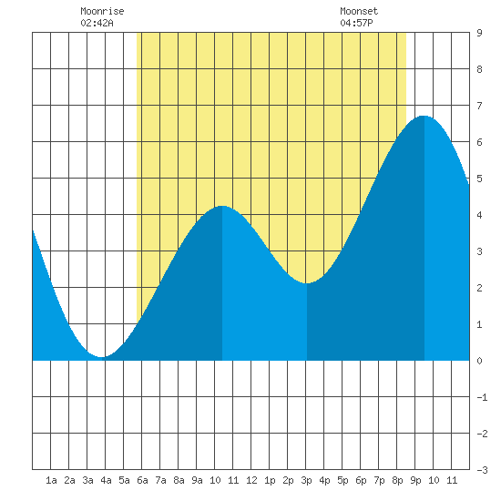 Oakland Harbor tide chart for Thursday, June 11, 2026