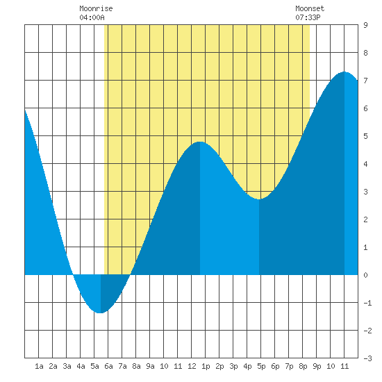 Oakland Harbor tide chart for Saturday, June 13, 2026
