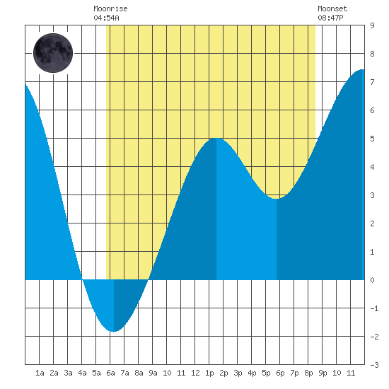 Oakland Harbor tide chart for Sunday, June 14, 2026
