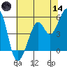 Oakland Harbor tide chart for Sunday, June 14, 2026